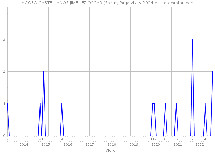 JACOBO CASTELLANOS JIMENEZ OSCAR (Spain) Page visits 2024 