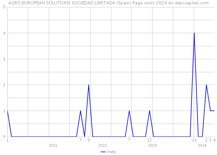 AGRO EUROPEAN SOLUTIONS SOCIEDAD LIMITADA (Spain) Page visits 2024 