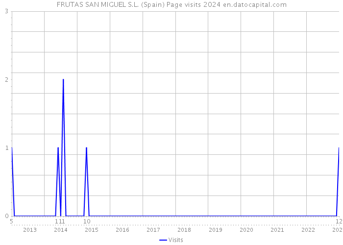 FRUTAS SAN MIGUEL S.L. (Spain) Page visits 2024 