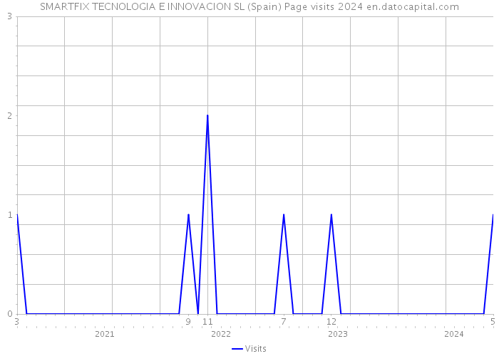 SMARTFIX TECNOLOGIA E INNOVACION SL (Spain) Page visits 2024 