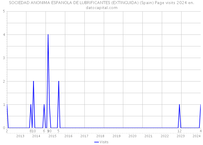 SOCIEDAD ANONIMA ESPANOLA DE LUBRIFICANTES (EXTINGUIDA) (Spain) Page visits 2024 