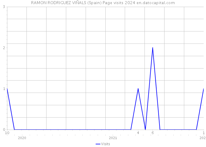 RAMON RODRIGUEZ VIÑALS (Spain) Page visits 2024 