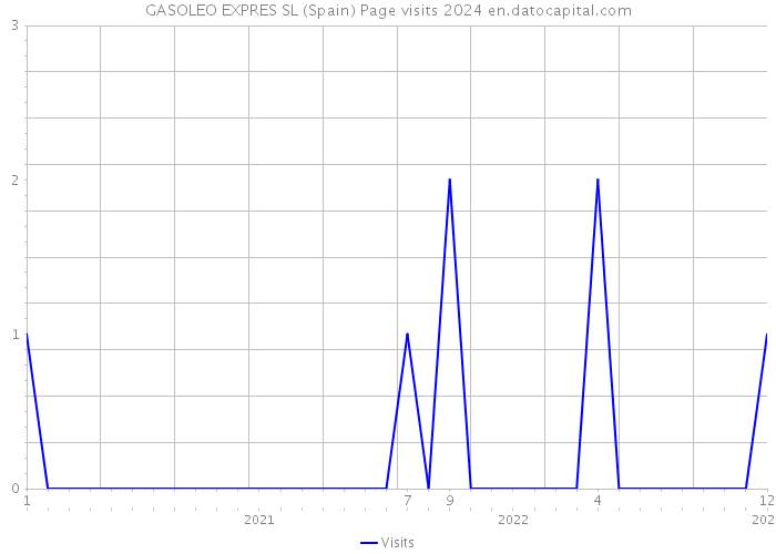 GASOLEO EXPRES SL (Spain) Page visits 2024 