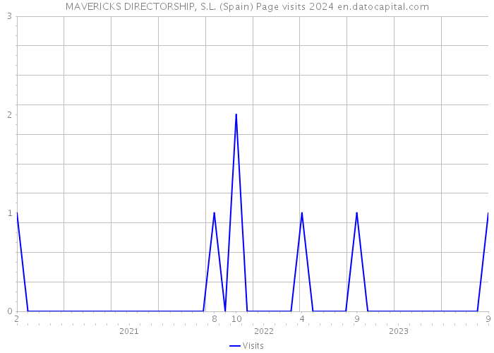 MAVERICKS DIRECTORSHIP, S.L. (Spain) Page visits 2024 