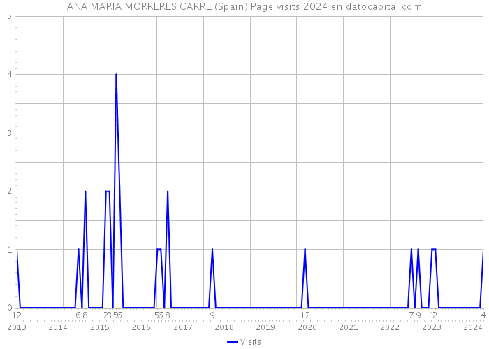 ANA MARIA MORRERES CARRE (Spain) Page visits 2024 
