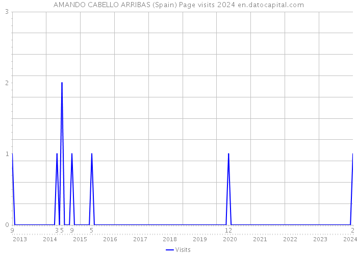 AMANDO CABELLO ARRIBAS (Spain) Page visits 2024 