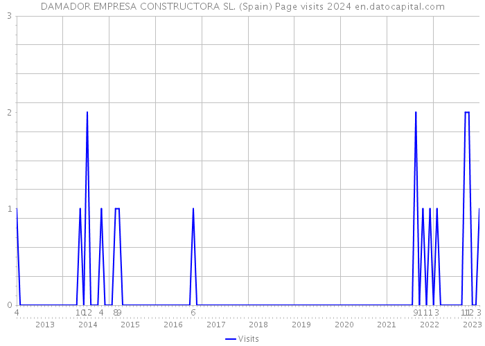 DAMADOR EMPRESA CONSTRUCTORA SL. (Spain) Page visits 2024 