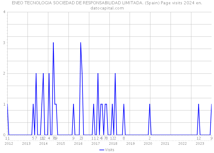 ENEO TECNOLOGIA SOCIEDAD DE RESPONSABILIDAD LIMITADA. (Spain) Page visits 2024 