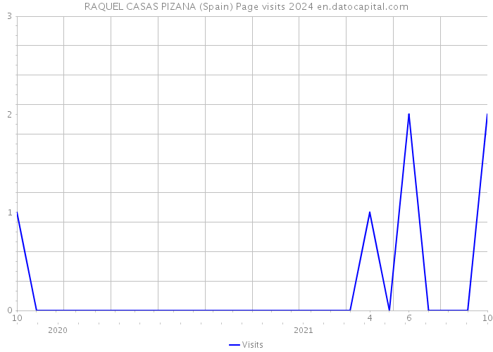 RAQUEL CASAS PIZANA (Spain) Page visits 2024 