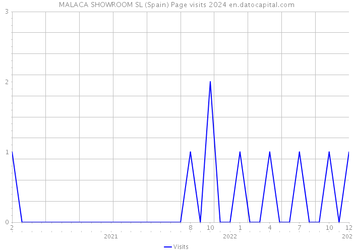 MALACA SHOWROOM SL (Spain) Page visits 2024 