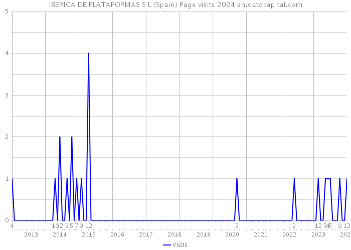 IBERICA DE PLATAFORMAS S L (Spain) Page visits 2024 