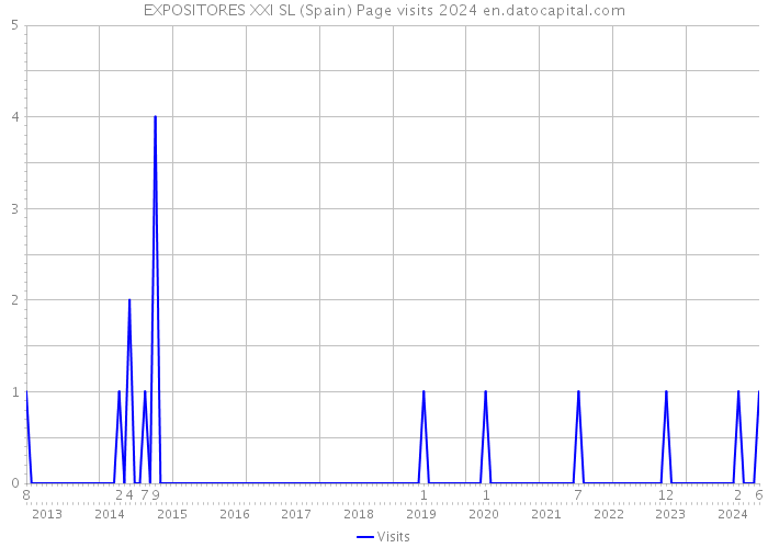 EXPOSITORES XXI SL (Spain) Page visits 2024 