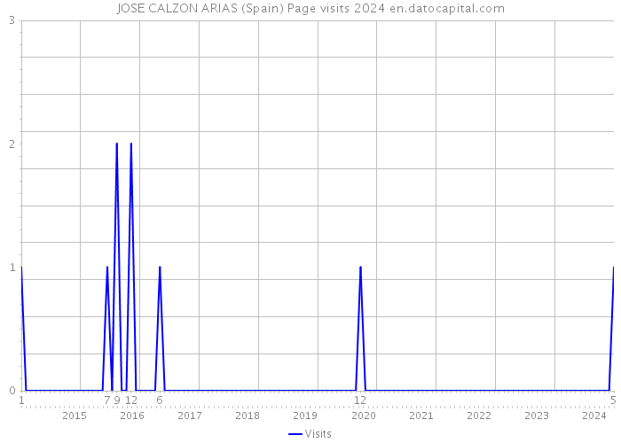 JOSE CALZON ARIAS (Spain) Page visits 2024 