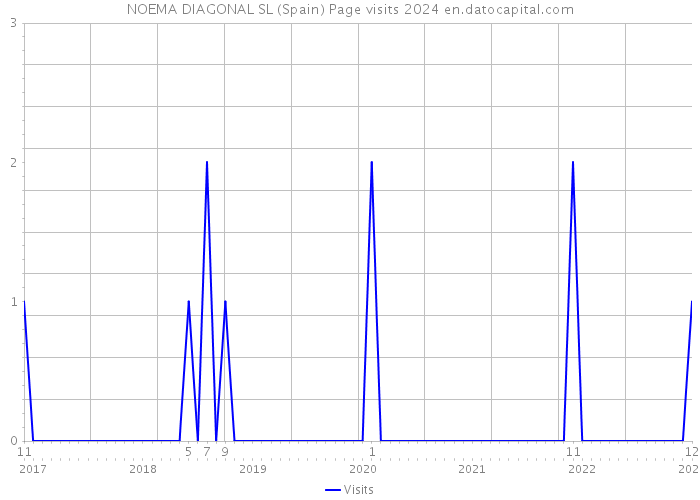 NOEMA DIAGONAL SL (Spain) Page visits 2024 