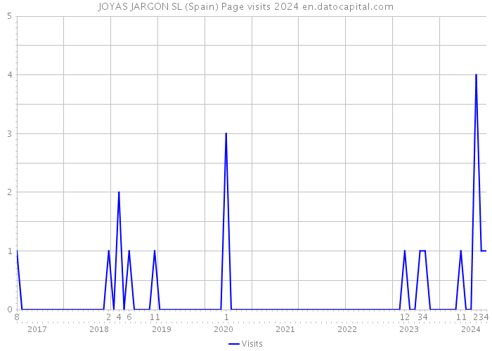 JOYAS JARGON SL (Spain) Page visits 2024 