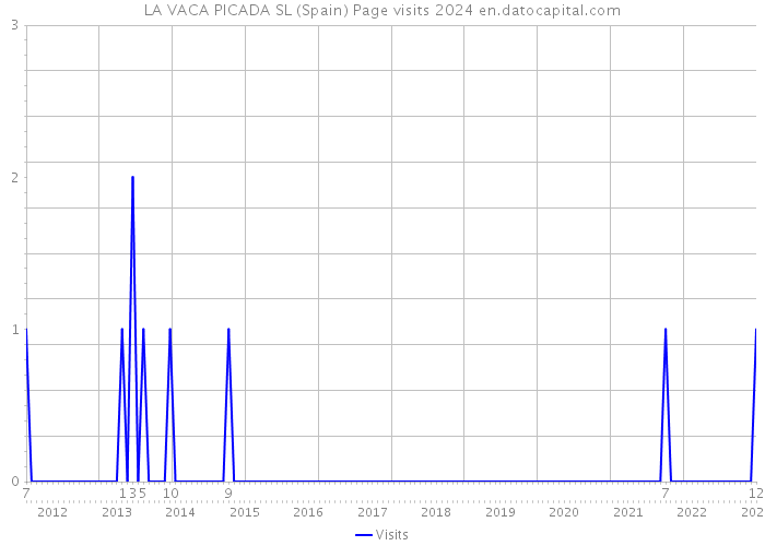 LA VACA PICADA SL (Spain) Page visits 2024 