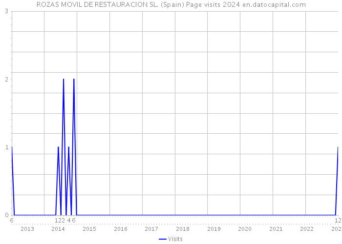 ROZAS MOVIL DE RESTAURACION SL. (Spain) Page visits 2024 