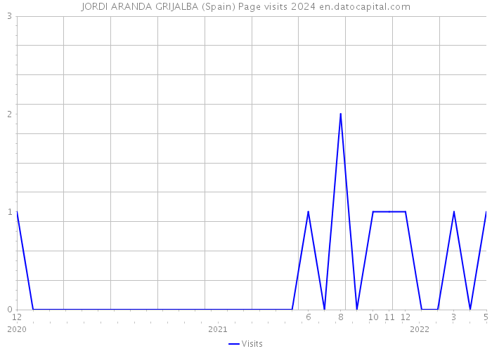 JORDI ARANDA GRIJALBA (Spain) Page visits 2024 