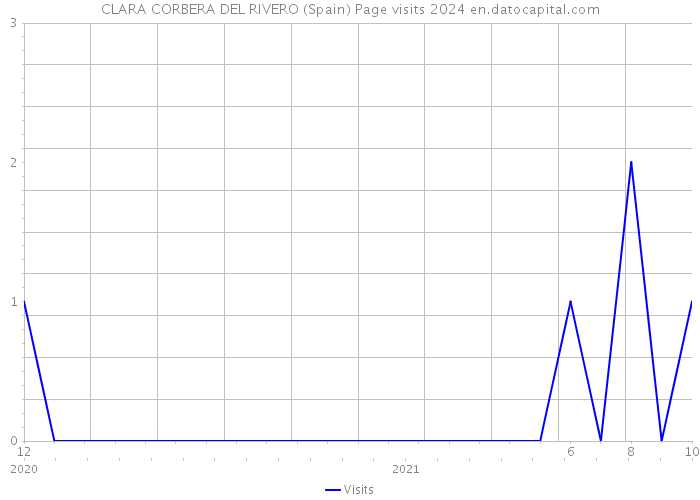 CLARA CORBERA DEL RIVERO (Spain) Page visits 2024 