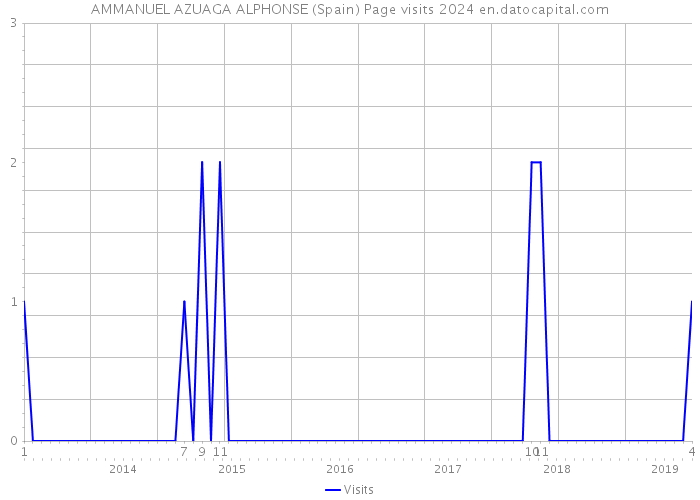 AMMANUEL AZUAGA ALPHONSE (Spain) Page visits 2024 