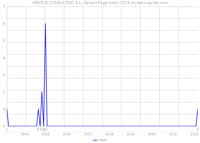 VENTUS CONSULTING S.L. (Spain) Page visits 2024 