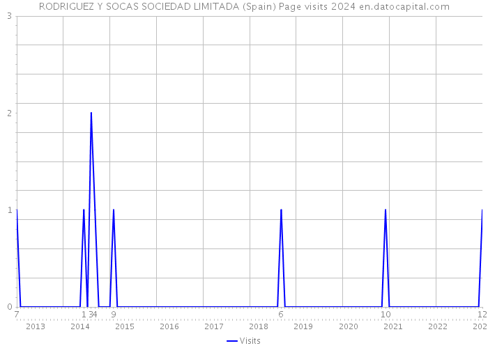 RODRIGUEZ Y SOCAS SOCIEDAD LIMITADA (Spain) Page visits 2024 