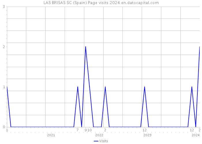 LAS BRISAS SC (Spain) Page visits 2024 