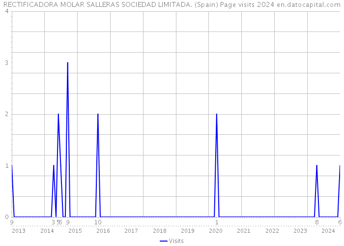 RECTIFICADORA MOLAR SALLERAS SOCIEDAD LIMITADA. (Spain) Page visits 2024 