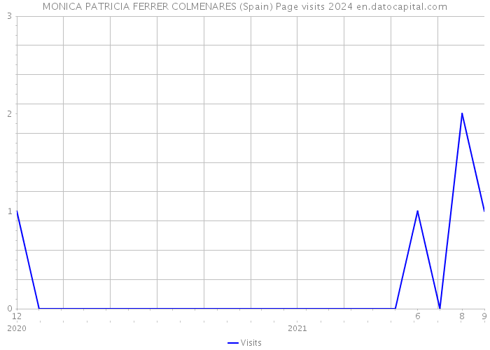 MONICA PATRICIA FERRER COLMENARES (Spain) Page visits 2024 