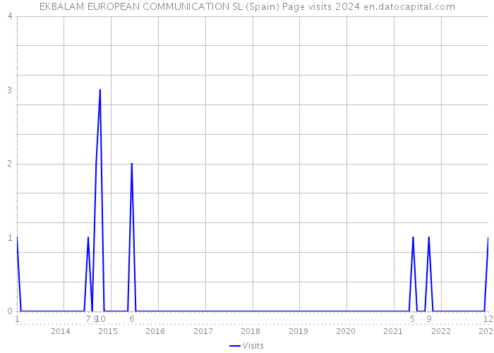 EKBALAM EUROPEAN COMMUNICATION SL (Spain) Page visits 2024 