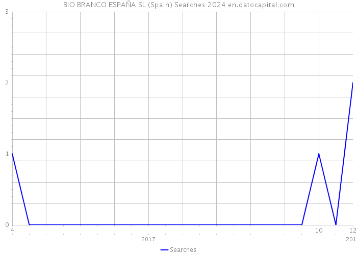 BIO BRANCO ESPAÑA SL (Spain) Searches 2024 