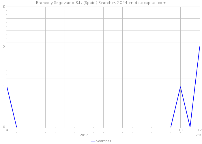 Branco y Segoviano S.L. (Spain) Searches 2024 