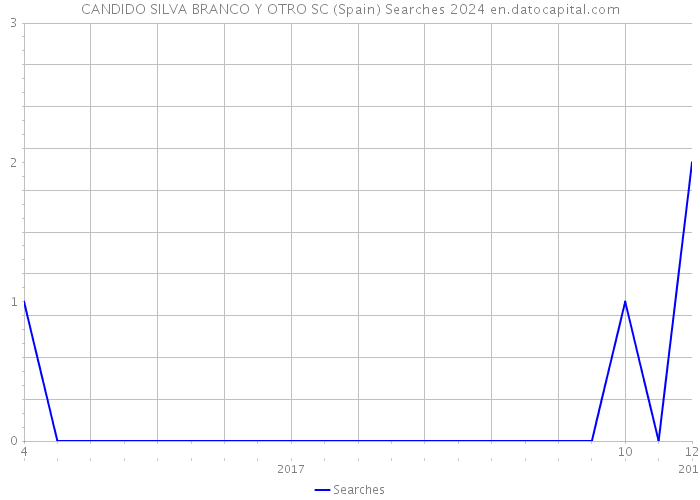 CANDIDO SILVA BRANCO Y OTRO SC (Spain) Searches 2024 