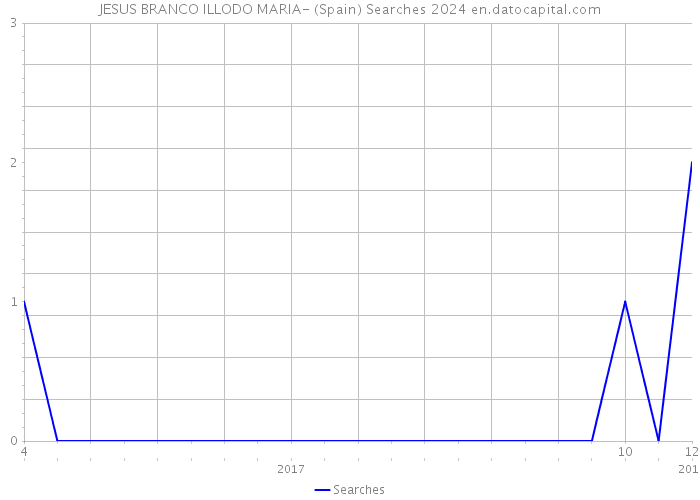 JESUS BRANCO ILLODO MARIA- (Spain) Searches 2024 