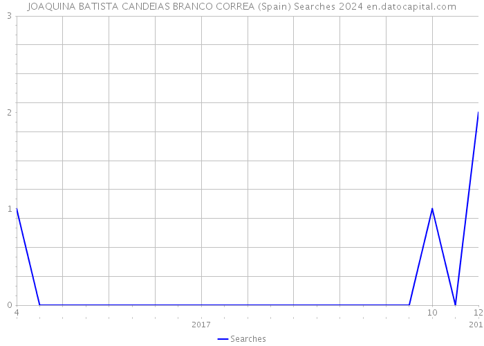 JOAQUINA BATISTA CANDEIAS BRANCO CORREA (Spain) Searches 2024 
