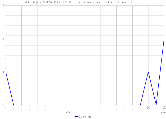 MARIA JESUS BRANCO ILLODO (Spain) Searches 2024 