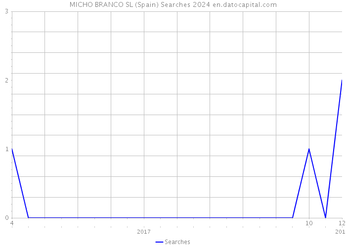 MICHO BRANCO SL (Spain) Searches 2024 