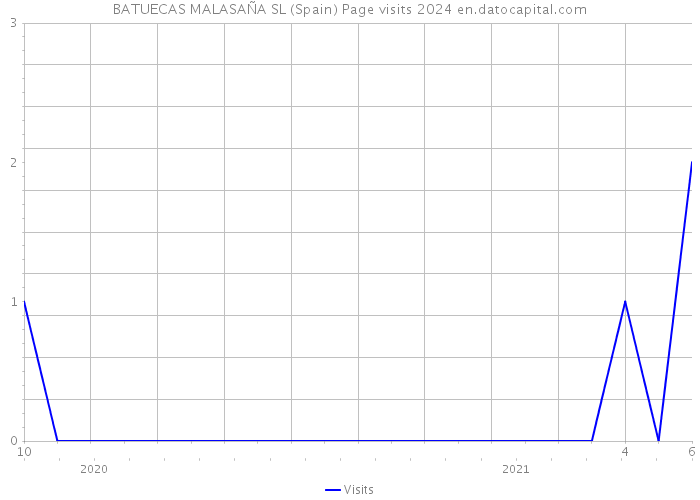 BATUECAS MALASAÑA SL (Spain) Page visits 2024 