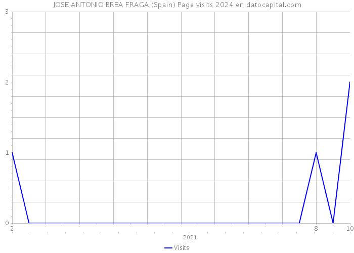 JOSE ANTONIO BREA FRAGA (Spain) Page visits 2024 