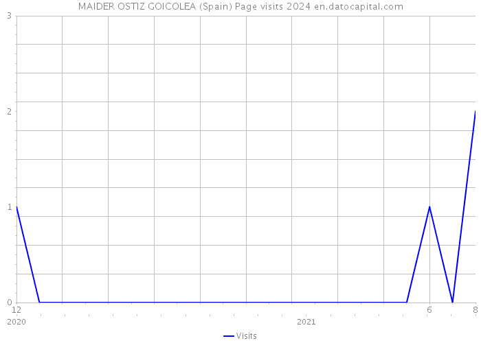 MAIDER OSTIZ GOICOLEA (Spain) Page visits 2024 
