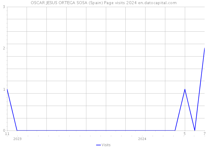 OSCAR JESUS ORTEGA SOSA (Spain) Page visits 2024 