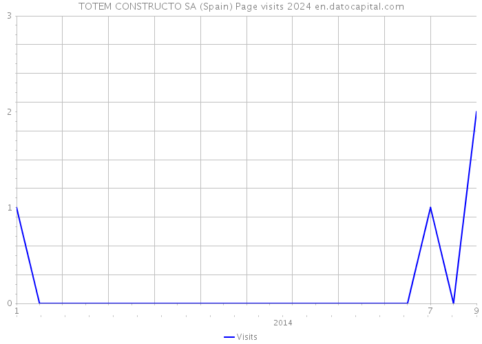 TOTEM CONSTRUCTO SA (Spain) Page visits 2024 