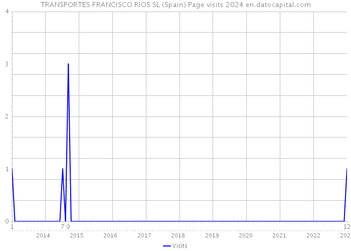 TRANSPORTES FRANCISCO RIOS SL (Spain) Page visits 2024 