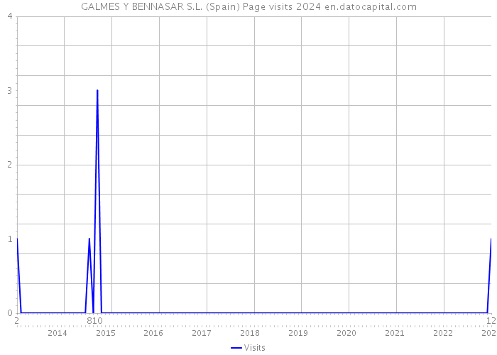 GALMES Y BENNASAR S.L. (Spain) Page visits 2024 