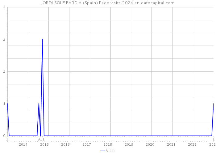 JORDI SOLE BARDIA (Spain) Page visits 2024 
