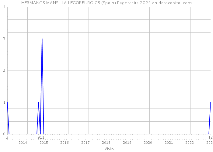HERMANOS MANSILLA LEGORBURO CB (Spain) Page visits 2024 