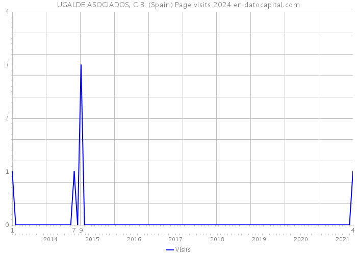 UGALDE ASOCIADOS, C.B. (Spain) Page visits 2024 