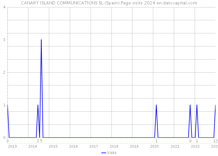 CANARY ISLAND COMMUNICATIONS SL (Spain) Page visits 2024 