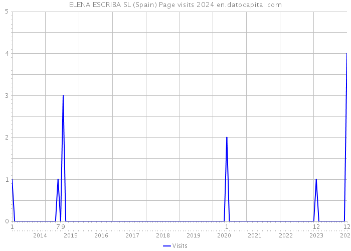 ELENA ESCRIBA SL (Spain) Page visits 2024 