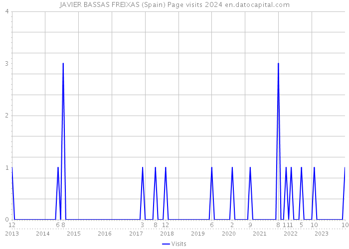 JAVIER BASSAS FREIXAS (Spain) Page visits 2024 